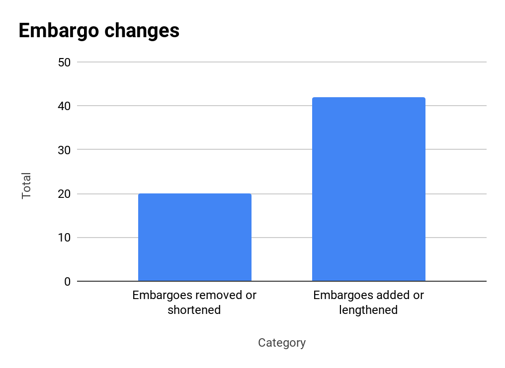 chart of embargo changes