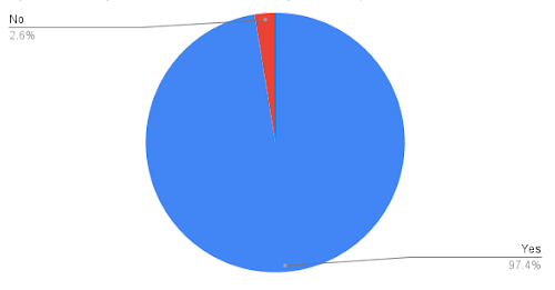 Pie chart showing 97.4% Yes and 2.6% No