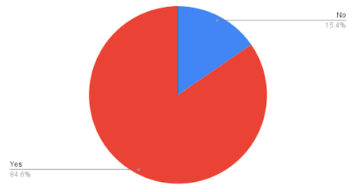 Pie chart showing 84.6% Yes and 15.4% No