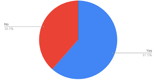 Pie chart showing 61.5% Yes and 38.5% No