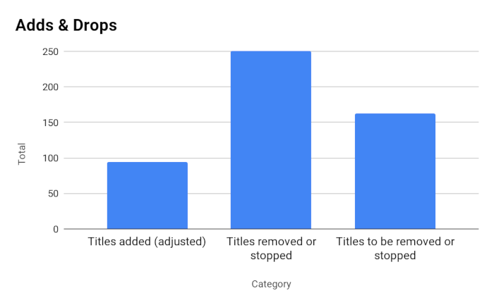 chart of adds and drops