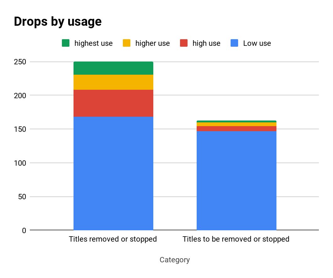chart of drops by usage