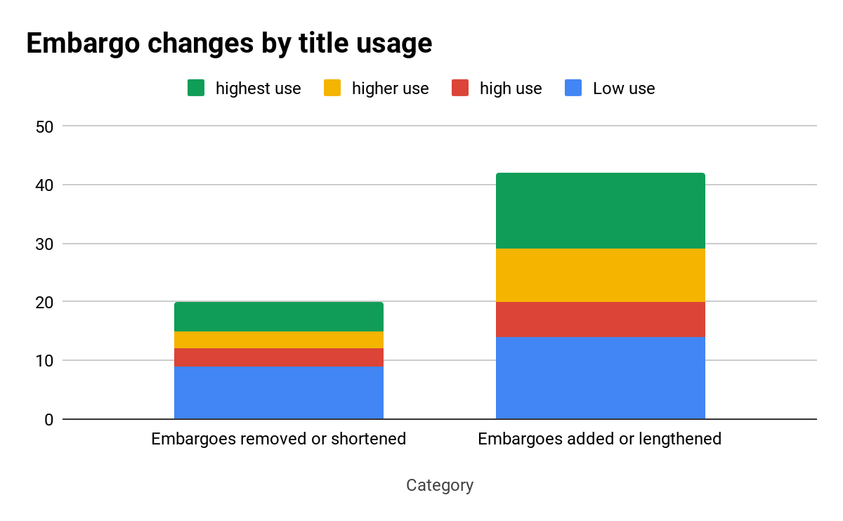 chart of embargo changes by title