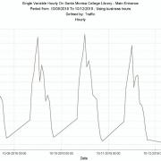 SMC Hourly Usage Report