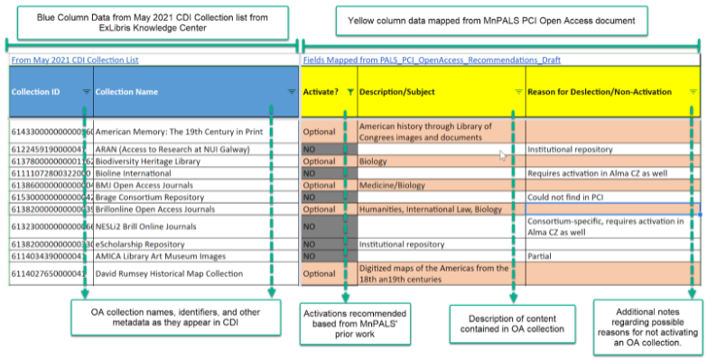 Example from CDI Recommendations spreadsheet